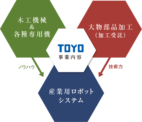 TOYO事業内容